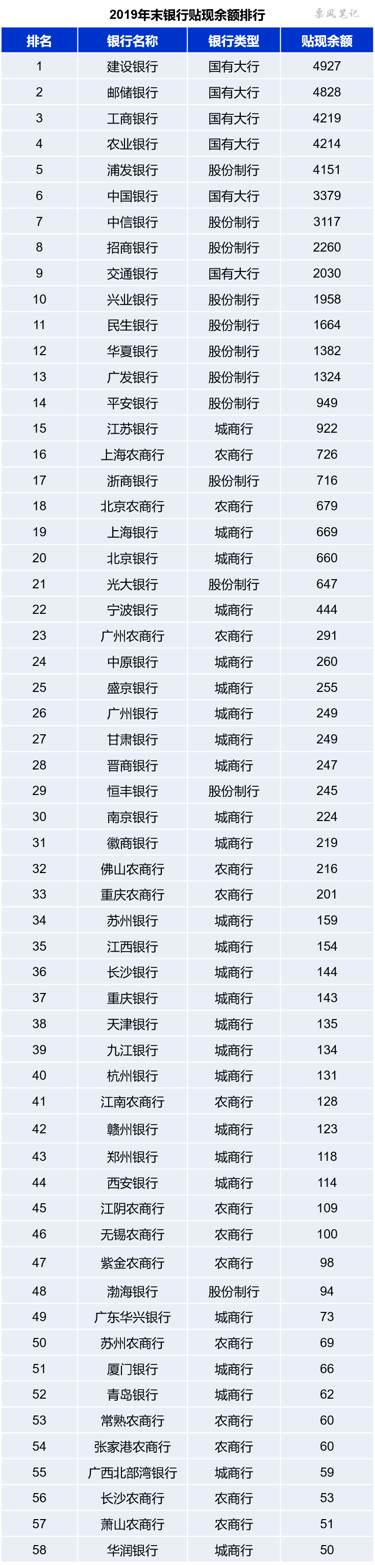 威斯尼斯wns888入口下载_
千帆竞秀 2019年银行票据业务排行榜(图5)