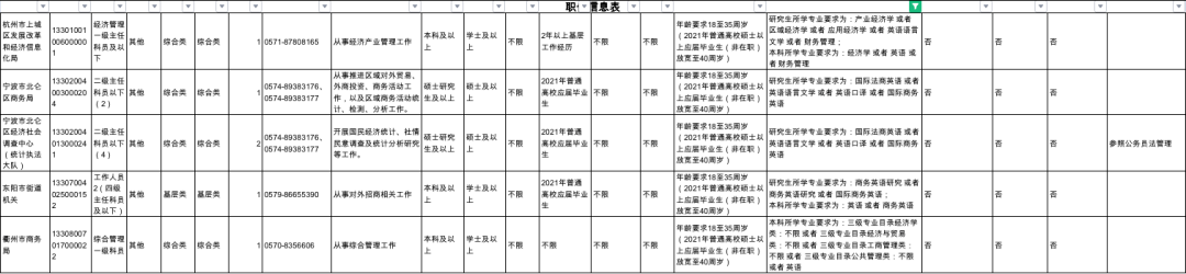 威斯尼斯wns888入口下载-
公务员体例｜浙江省招录外语/翻译/法学/经济/等共计6000人(图2)